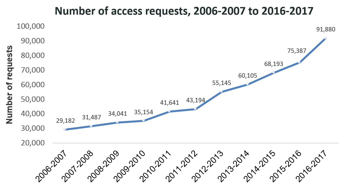 Number of access requests, 2006-2007 to 2016-2017