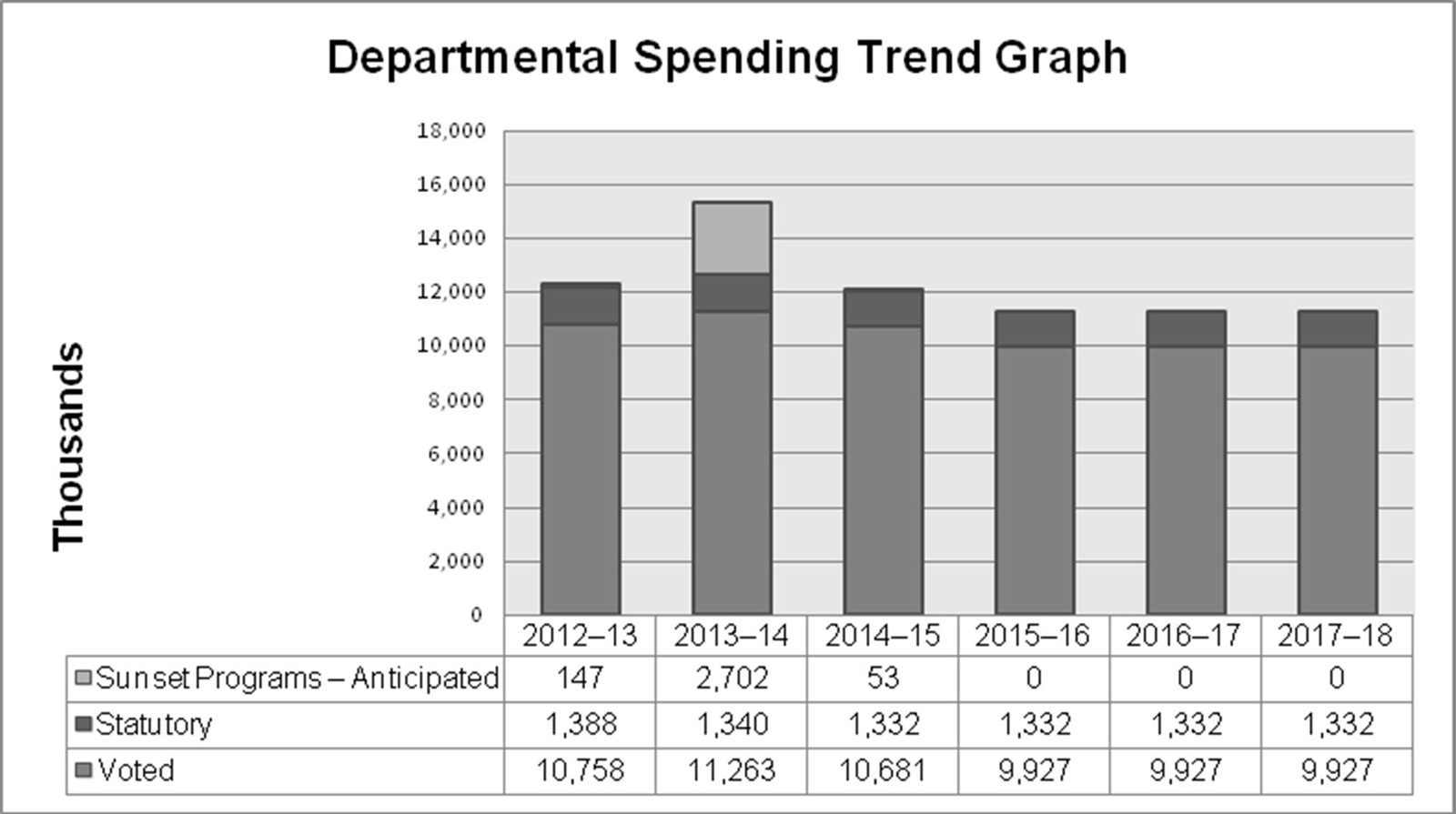 Departmental Spending Trend