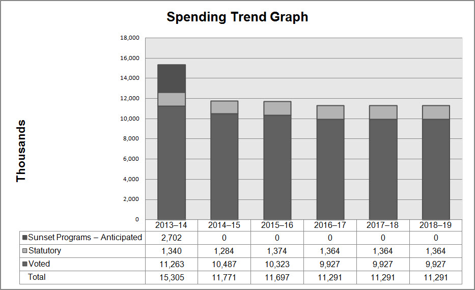 Departmental Spending Trend