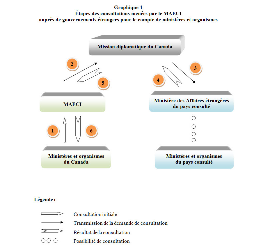 Étapes des consultations menées par le MAECI auprès de gouvernements étrangers pour le compte de ministères et organismes