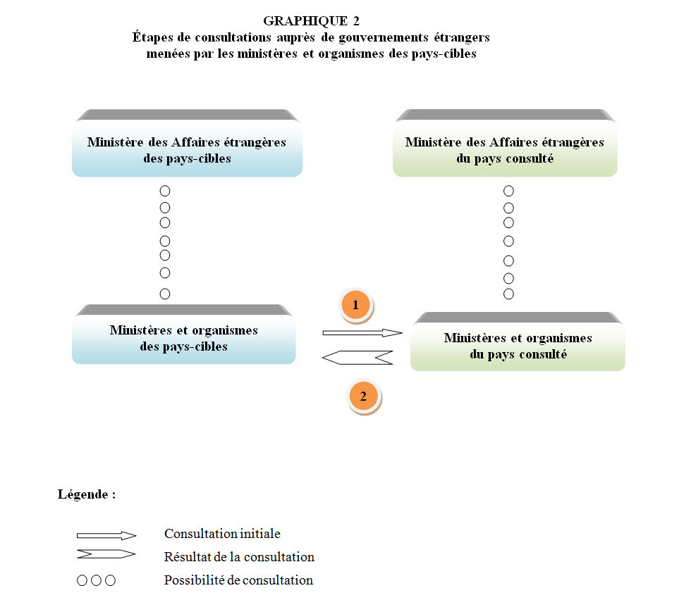 Étapes de consultations auprès de gouvernements étrangers menées par les ministères et organismes des pays-cibles