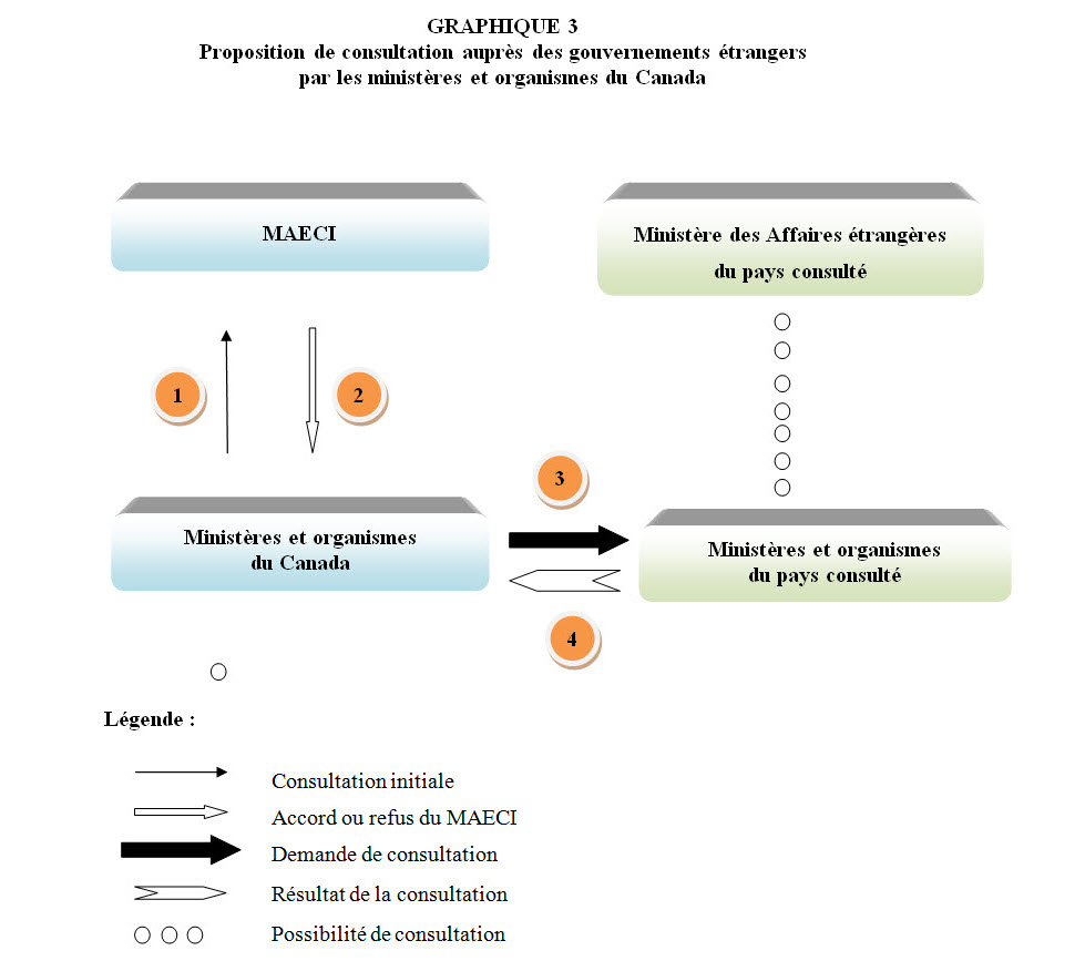 Proposition de consultation auprès des gouvernements étrangers par les ministères et organismes du Canada