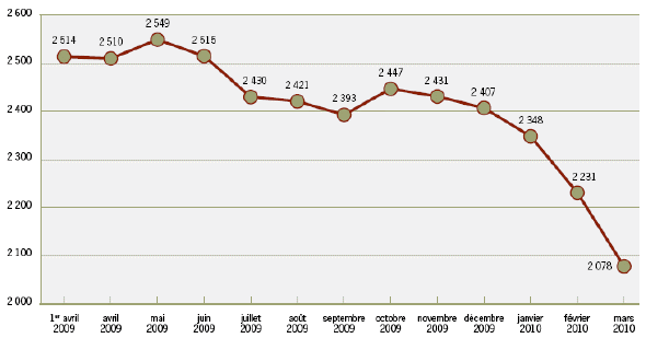 Nombre de dossiers ouverts, 2009–2010