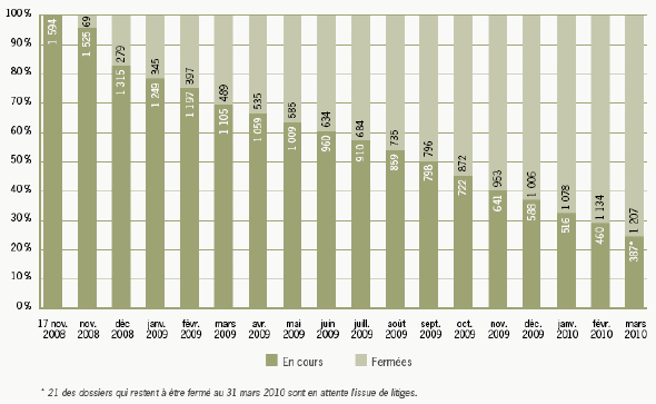 Statut des plaintes de longue durée, novembre 2008 à mars 2010