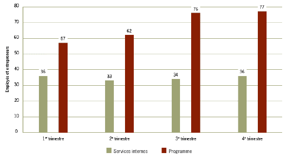 Ressources, 2009–2010