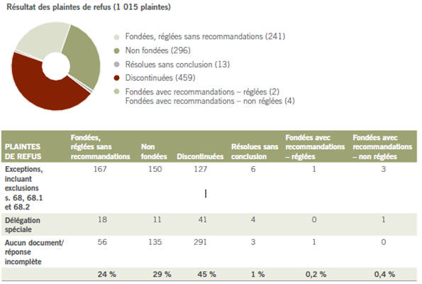 Résultat des plaintes de refus (1 015 plaintes)