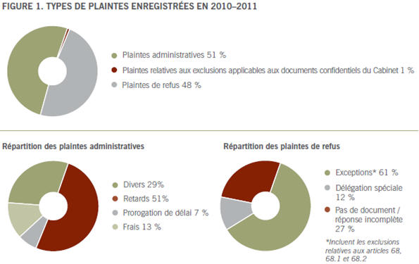 FIGURE 1. TYPES DE PLAINTES ENREGISTRÉES EN 2010–2011