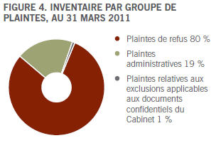 FIGURE 4. INVENTAIRE PAR GROUPE DE  PLAINTES, AU 31 MARS 2011