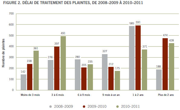 FIGURE 2. DÉLAI DE TRAITEMENT DES PLAINTES, DE 2008–2009 À 2010–2011