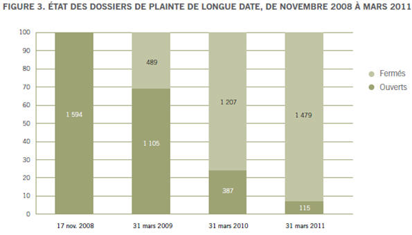 FIGURE 3. ÉTAT DES DOSSIERS DE PLAINTE DE LONGUE DATE, DE NOVEMBRE 2008 À MARS 2011