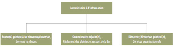 La structure organisationnelle du Commissariat à l’information