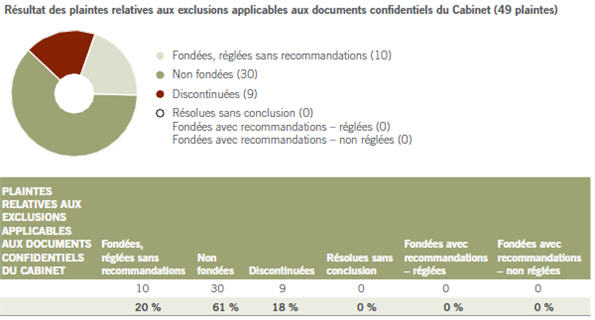 Résultat des plaintes relatives aux exclusions applicables aux documents confidentiels du Cabinet (49 plaintes)