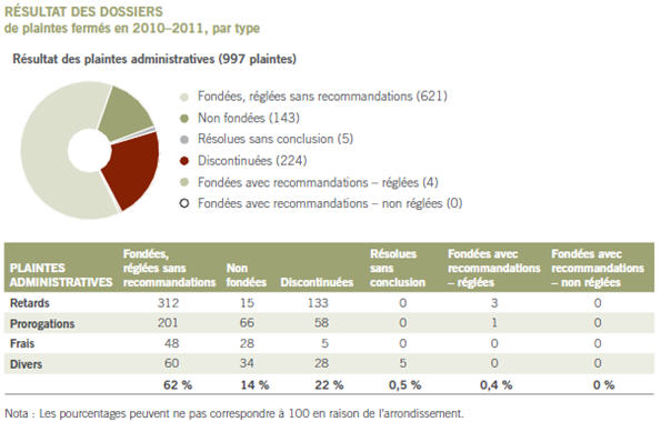 Résultat des dossiers de plainte fermés en 2010–2011, par type