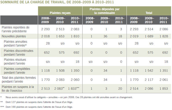 Sommaire de la charge de travail, de 2008–2009 à 2010–2011