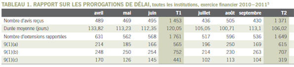 Tableau 1. Rapport sur les prorogations de délai, toutes les institutions, exercice financier 2010−2011.jpg