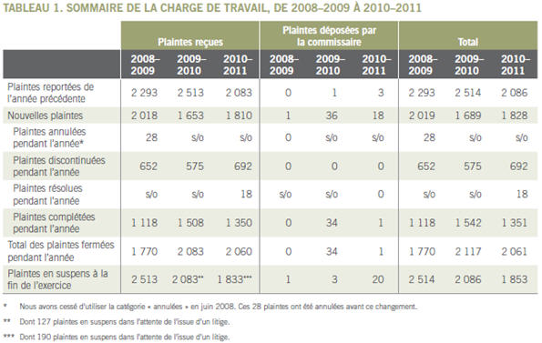 Tableau 1. Sommaire de la charge de travail, de 2008–2009 à 2010–2011