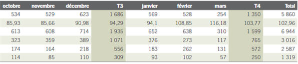 Tableau 1. Rapport sur les prorogations de délai, toutes les institutions, exercice financier 2010−20115