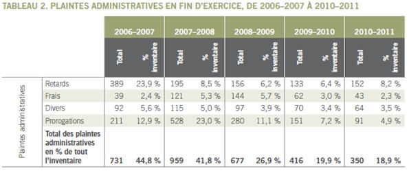 Tableau 2. Plaintes administratives en fin d’exercice, de 2006–2007 à 2010–2011