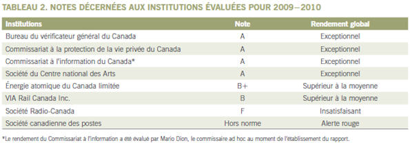Tableau 2. Notes décernées aux institutions évaluées pour 2009−2010