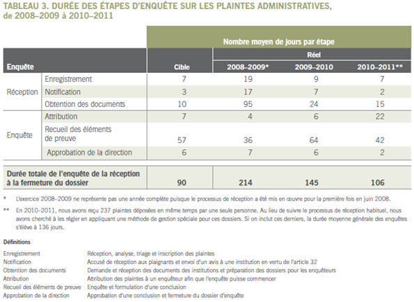 Tableau 3. Durée des étapes d’enquête sur les plaintes administratives, de 2008–2009 à 2010–2011