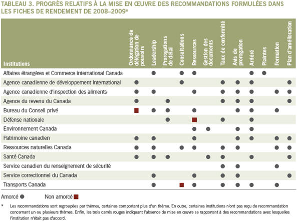 Tableau 3. Progrès relatifs à la mise en oeuvre des recommandations formUlées dansles fiches de rendement de 2008–2009* 