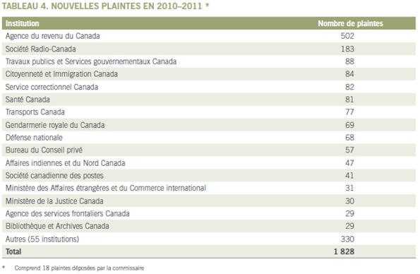 Tableau 4. Nouvelles plaintes en 2010–2011