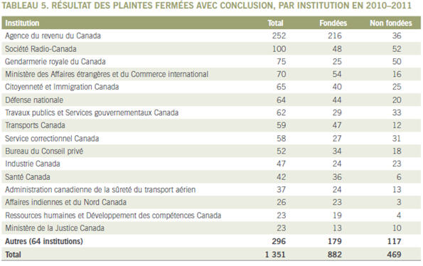 Tableau 5. Résultat des plaintes fermées avec conclusion, par institution en 2010–2011