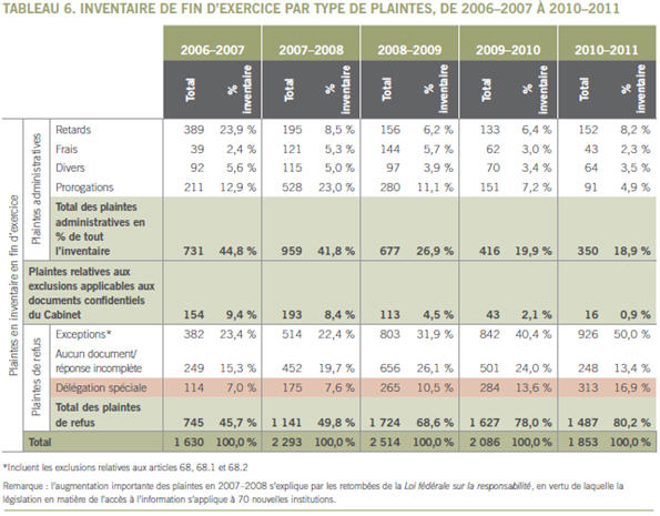 Tableau 6. Inventaire de fin d’exercice par type de plaintes, de 2006–2007 à 2010–2011