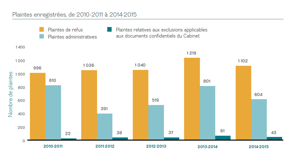 Plaintes enregistrées, de 2012-2013 à 2014-2015