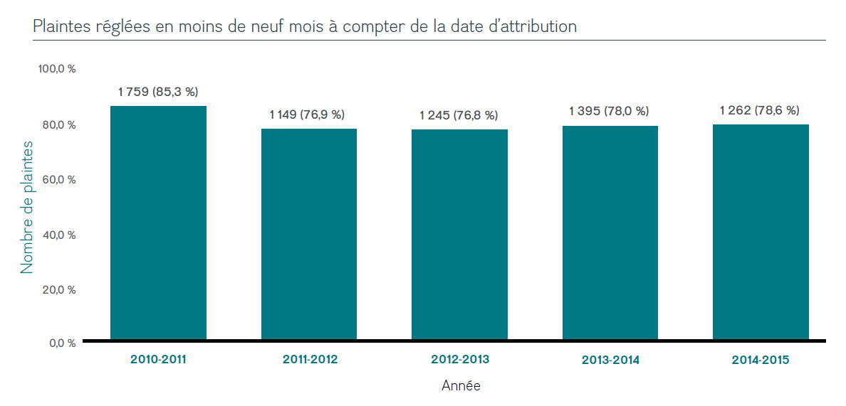 Plaintes réglées en moins de neuf mois à compter de la date d’attribution