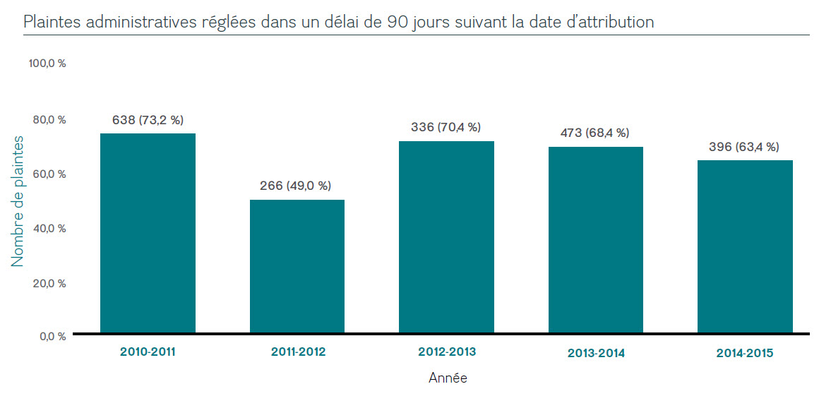 Plaintes administratives réglées dans un délai de 90 jours suivant la date d’attribution