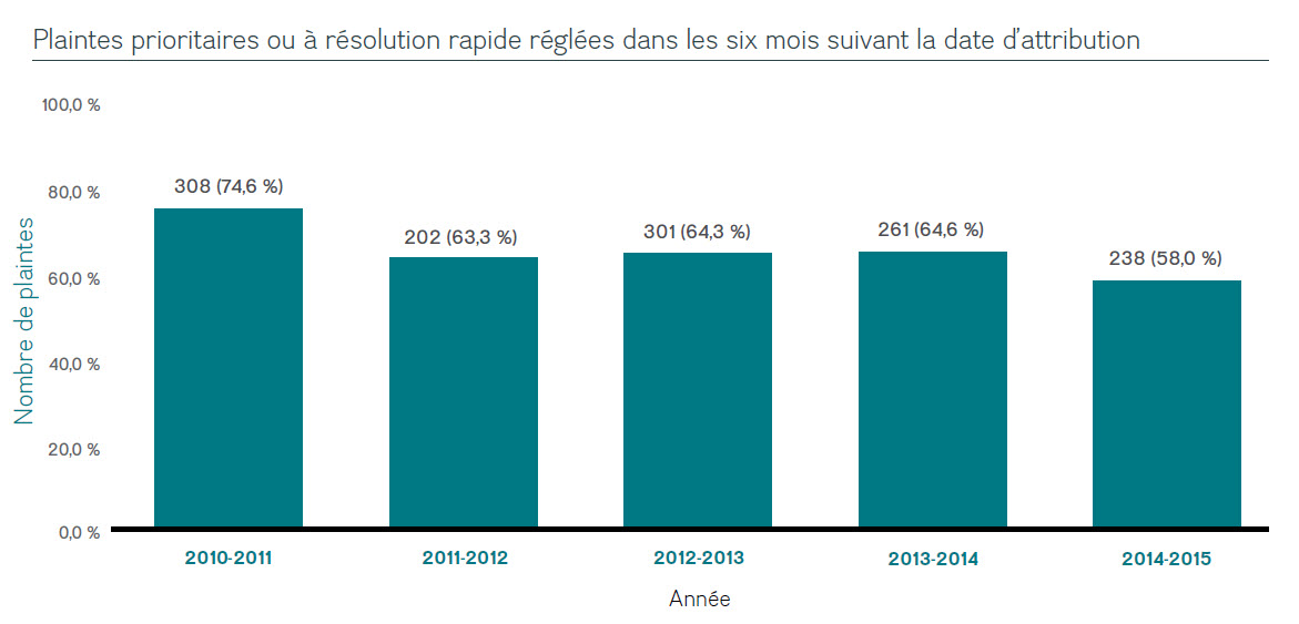 Plaintes prioritaires ou à résolution rapide réglées dans les six mois suivant la date d’attribution