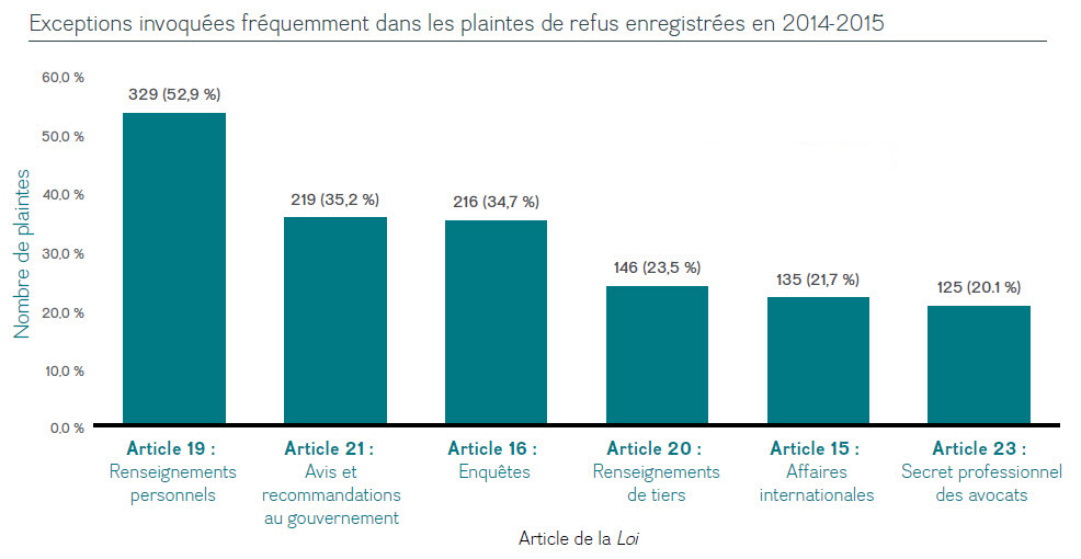 Exceptions invoquées fréquemment dans les plaintes enregistrées en 2014-2015