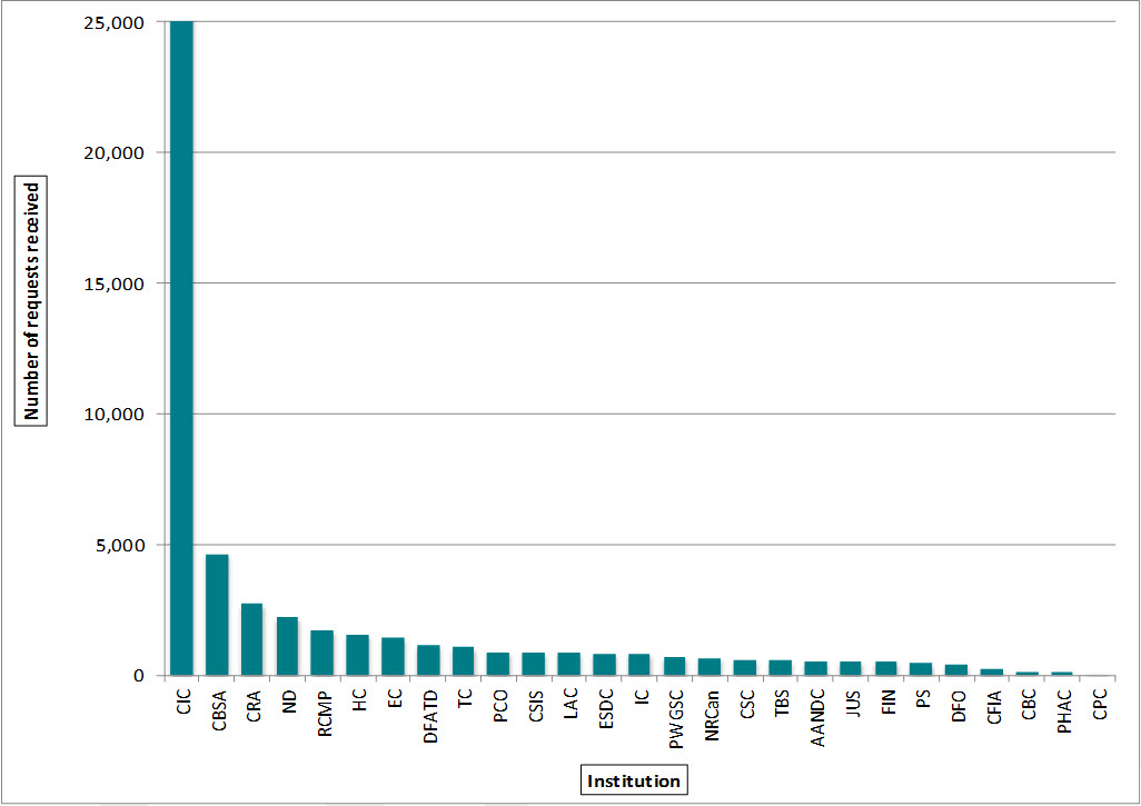 Figure 3. Requests received, 27 institutions, 2013–2014