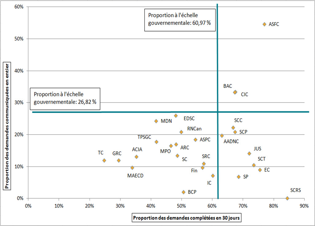 Figure 1. Performance des institutions par rapport aux taux à l’échelle du gouvernement, 2013-2014