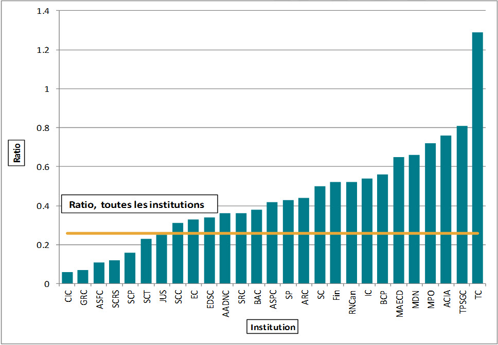 Figure 12. Ratio de prorogations par demande complétée, 2013-2014