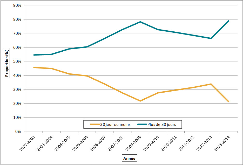 Figure 13. Durée des prorogations à l’échelle gouvernementale, 2002-2003 à 2013-2014