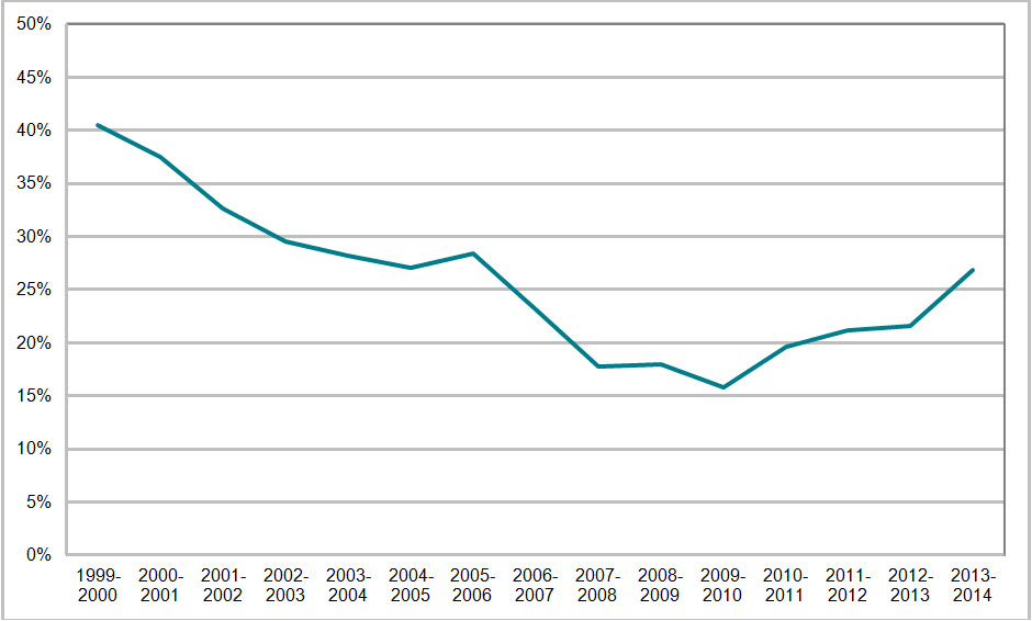 Figure 14. Proportion des demandes divulguées en entier à l’échelle gouvernementale, 1999-2000 à 2013-2014