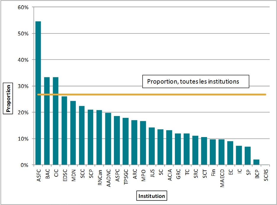 Figure 15. Proportion des demandes divulguées en entier, 27 institutions, 2013-2014