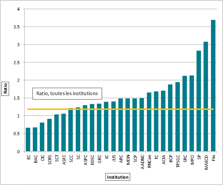 Figure 17. Ratio des exceptions/exclusions par demandes complétées, 27 institutions, 2013-2014