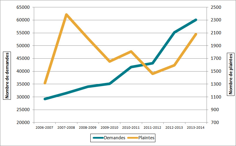 Figure 2. Demandes d’accès à l’information à l’échelle du gouvernement et plaintes, 2004-2005 à 2013-2014