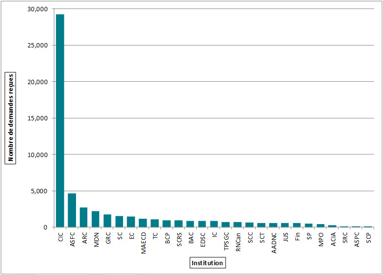 Figure 3. Demandes reçues, 27 institutions, 2013-2014
