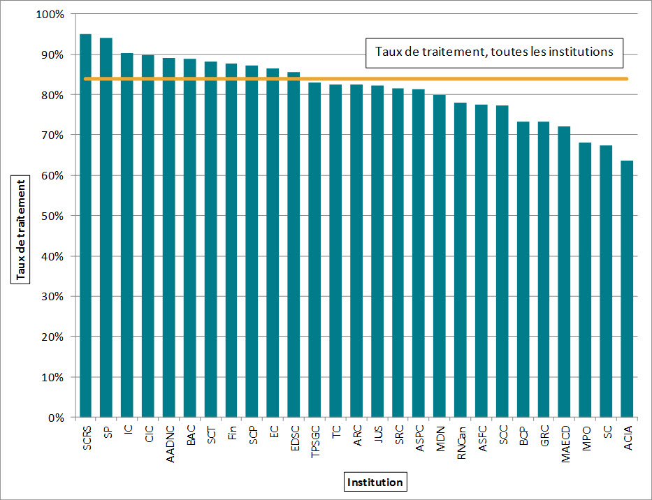 Figure 4. Taux de traitement des demandes, 27 institutions, 2013-2014