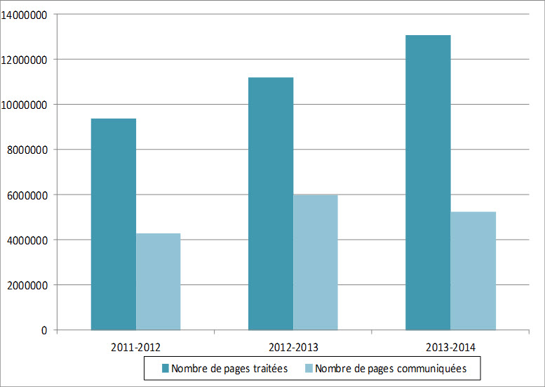 Figure 5. Pages pertinentes traitées et communiquées en ce qui concerne les demandes présentées en vertu de <em>la Loi sur l’accès à l’information</em>, 2011-2012 à 2013-2014