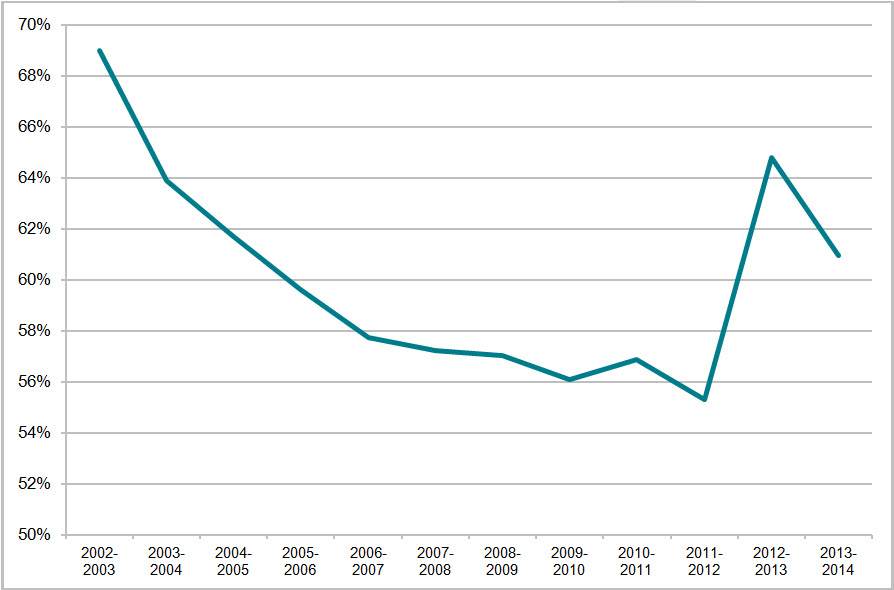 Figure 7. Proportion des demandes complétées en 30 jours à l’échelle gouvernementale, 2002-2003 à 2013-2014