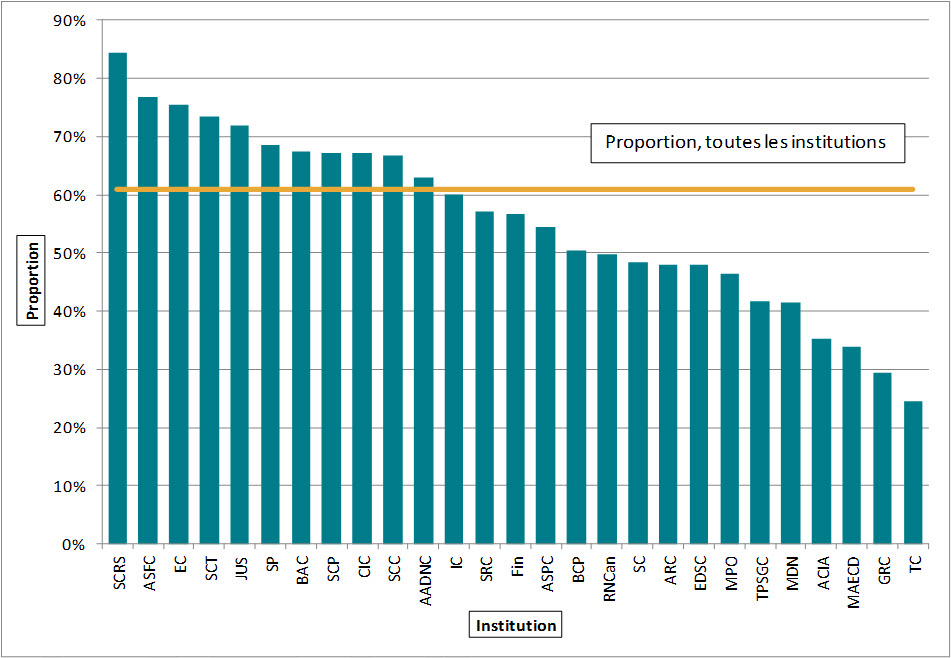 Figure 8. Proportion des demandes complétées en 30 jours, 27 institutions, 2013-2014