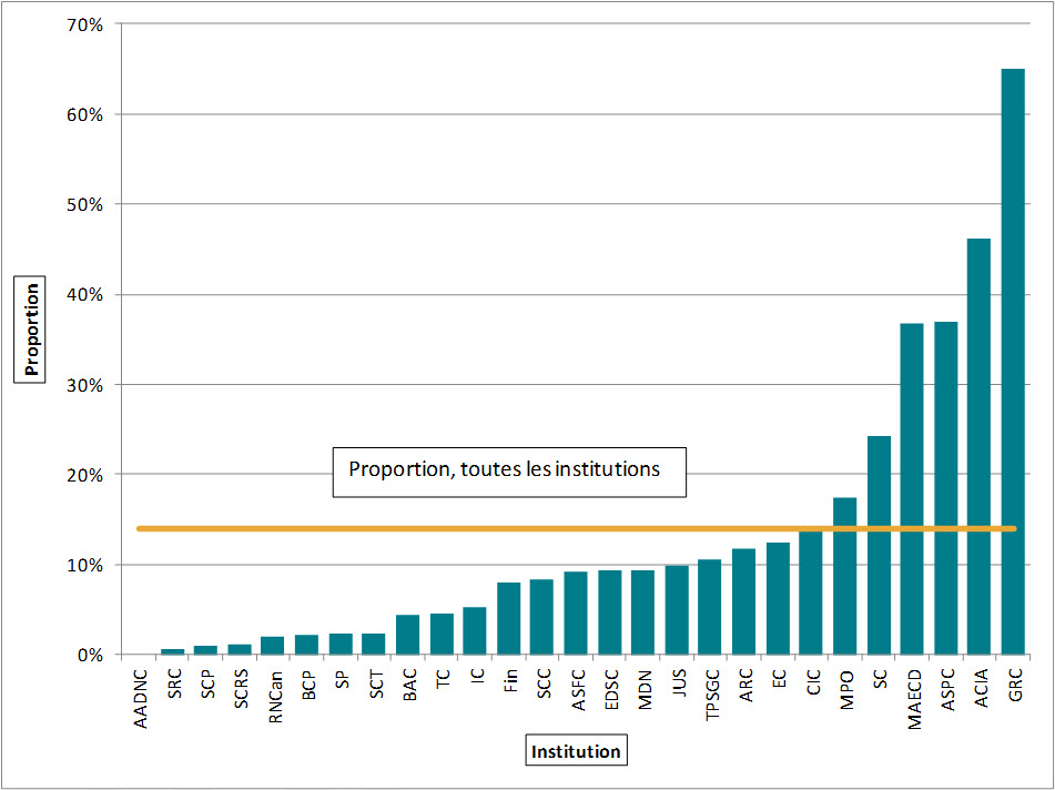 Figure 9. Proportion des demandes complétées hors délai, 27 institutions, 2013-2014