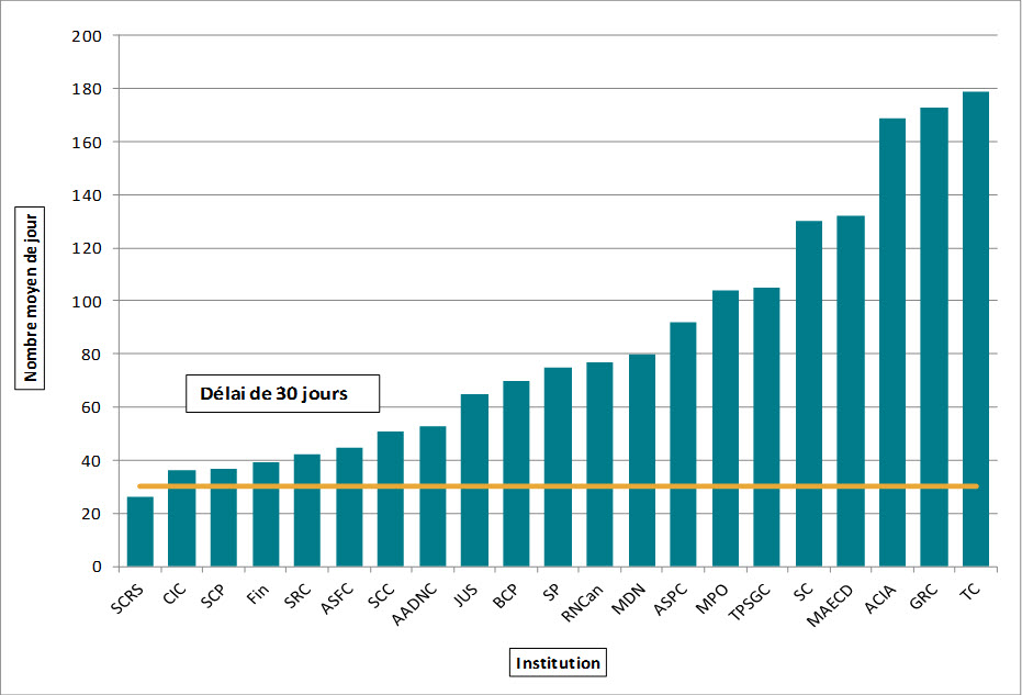 Figure 11. Durée moyenne de traitement des demandes, 21 institutions, 2013-2014