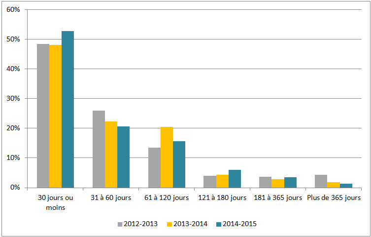 Figure 1 : Délai de traitement des demandes