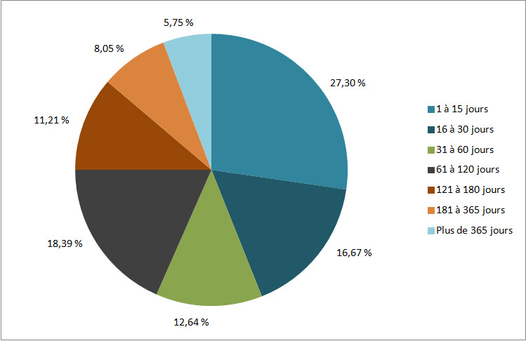 Figure 3 : Retard des demandes échues